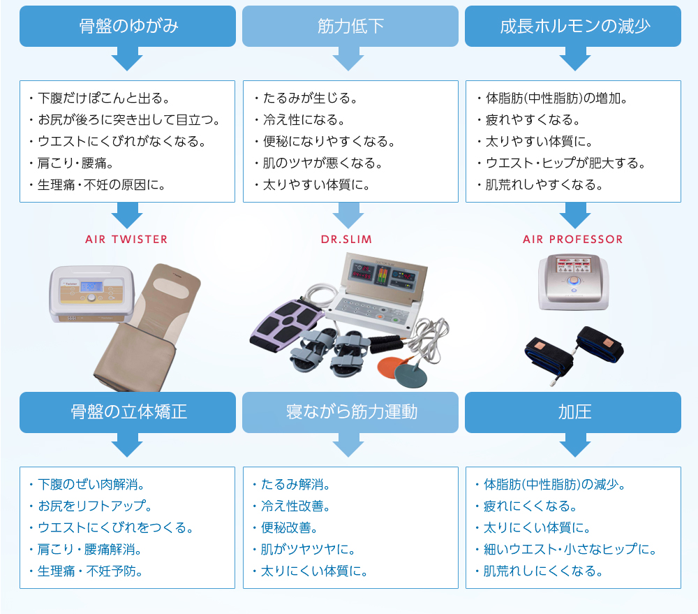 骨盤の立体矯正・寝ながら筋力運動・加圧